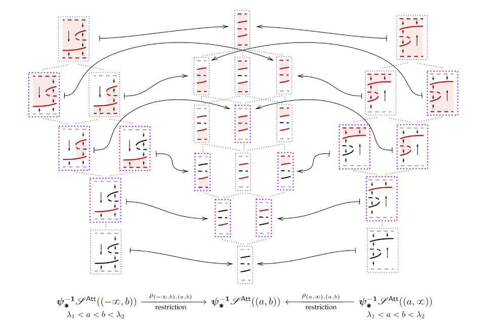 Continuation sheaves in dynamics: Sheaf cohomology and bifurcation.